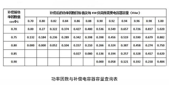 功率因數(shù)與補(bǔ)償電容器容量查詢表