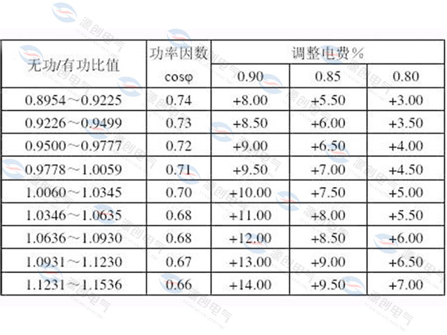 功率因數調整電費的方法